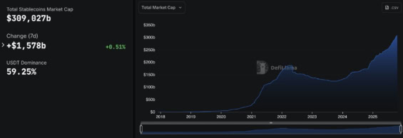 Celková tržní kapitalizace stablecoinů