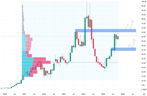 Měsíčník akciový graf společnosti Celsius