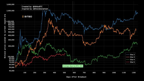 Vývoj ceny Bitcoinu po každém halvingu