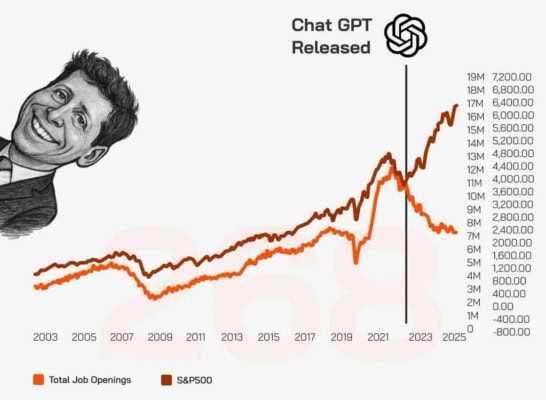 Vývoj pracovních míst v USA a indexu S&P 500