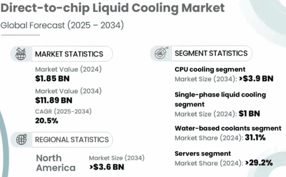 Vývoj trhu s technologií kapalinového chlazení přímo na čip