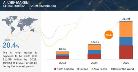Vývoj hodnoty trhu s AI čipy