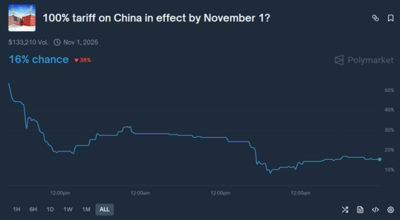 Vývoj pravděpodobnosti ohledně zavedení cel na Čínu do 1. listopadu