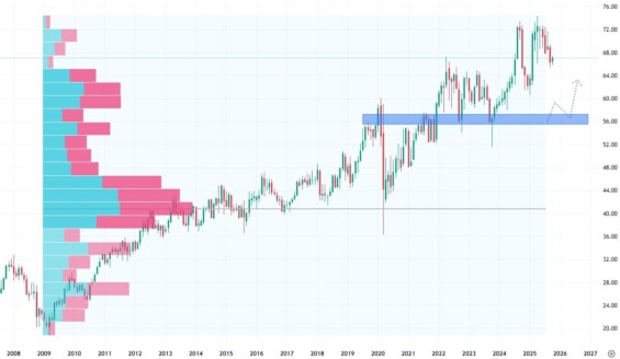 Měsíční akciový graf společnosti Coca-Cola