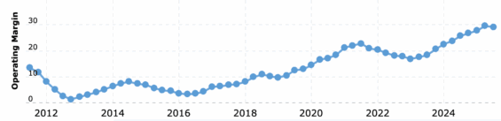 Dlouhodobý vývoj provozní marže Netflixu