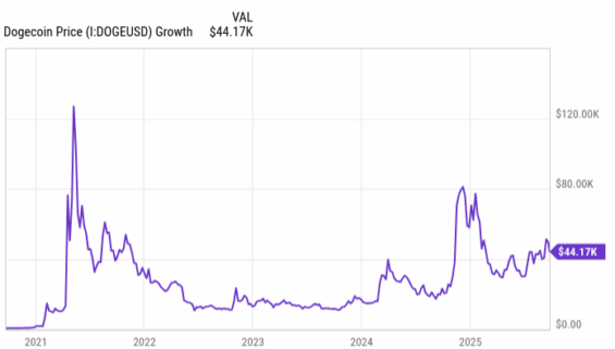 Vývoj zainvestovaných 500d dolarů do Dogecoinu