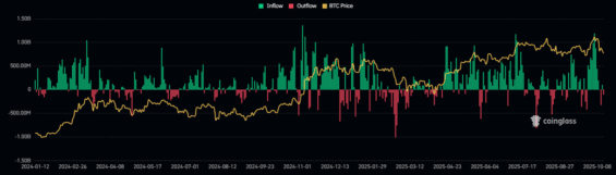 Vývoj peněžních toků v rámci Bitcoin ETF