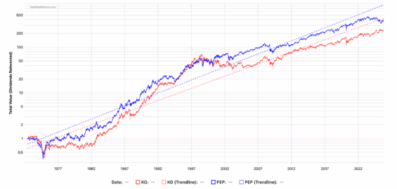 Graf celkových výnosů investice do akcií Coca-Cola a PepsiCo při reinvestování dividend od 70. let minulého století