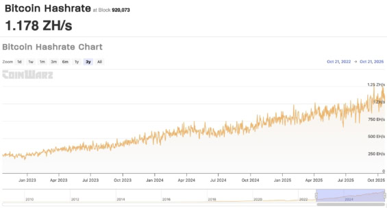 Hashrate Bitcoinu a jeho proměnlivost