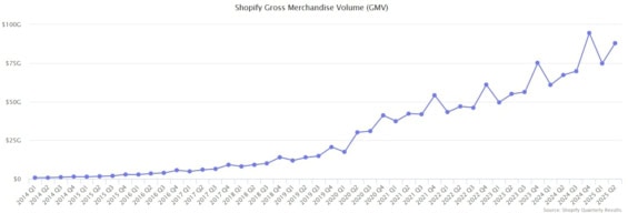 Vývoj hodnoty prodaného zboží přes Shopify platformu
