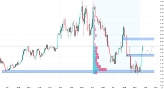 Měsíční akciový graf společnosti Intel