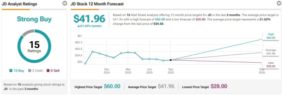 Cenová predikce pro akcie JD.com od analytiků z Wall Street