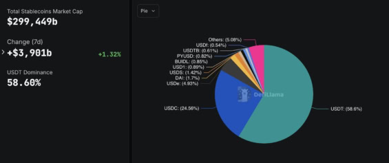 Koláčový graf znázorňující rozdělení celkové tržní kapitalizace všech stablecoinů