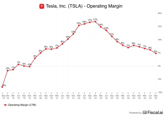 Vývoj provozní marže Tesly