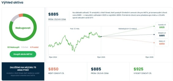 Cenová predikce pro akcie Meta od analytiků z Wall Street