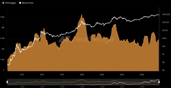 Množství držených bitcoinů krátkodobých investorů