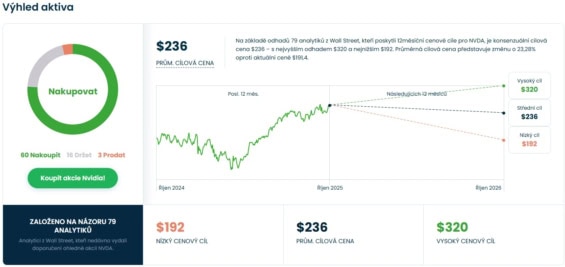 Cenová predikce pro akcie Nvidia od analytiků z Wall Street