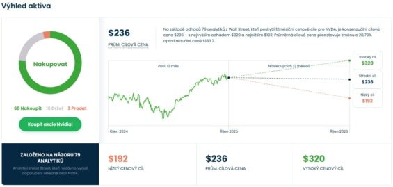 Cenová predikce pro akcie Nvidia od analytiků za Wall Street