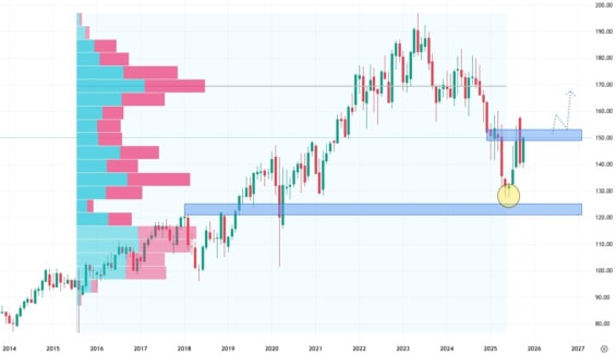 Měsíční akciový graf společnosti Pepsi