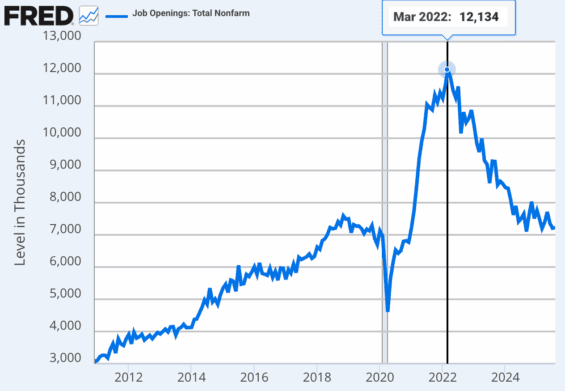 Vývoj nových pracovních míst v USA