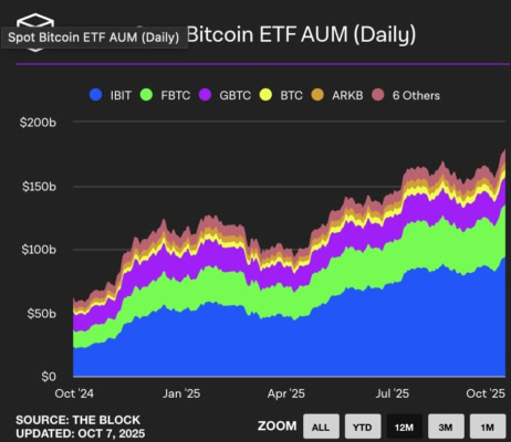 Přílivy do jednotlivých spotových Bitcoin ETF