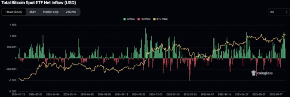 Přílivy do spotových Bitcoin ETF