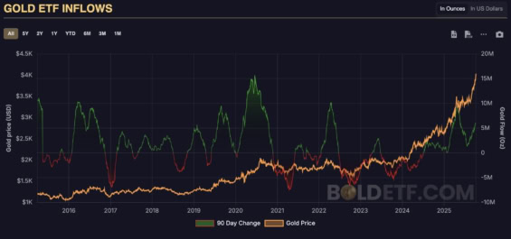 Přílivy kapitálu do ETF na zlato