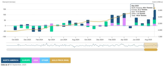 Přílivy kapitálu do spotových ETF na zlato podle měsíce