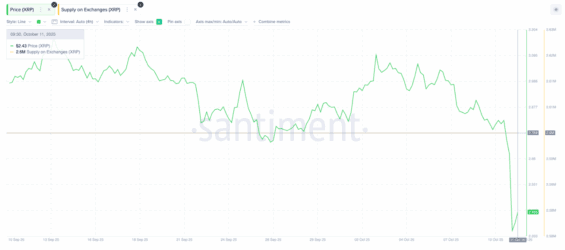 Vývoj XRP rezerv na centralizovaných burzách
