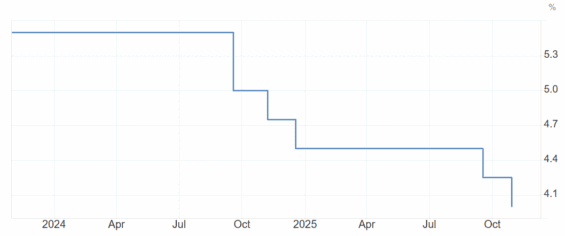 Vývoj úrokových sazeb v USA