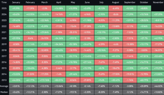 Sezónní výkonnost ceny Bitcoinu