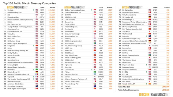 Sto veřejně obchodovaných firem s největším počtem nakoupených Bitcoinů