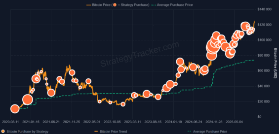 Nákupy bitcoinů společností Strategy v čase