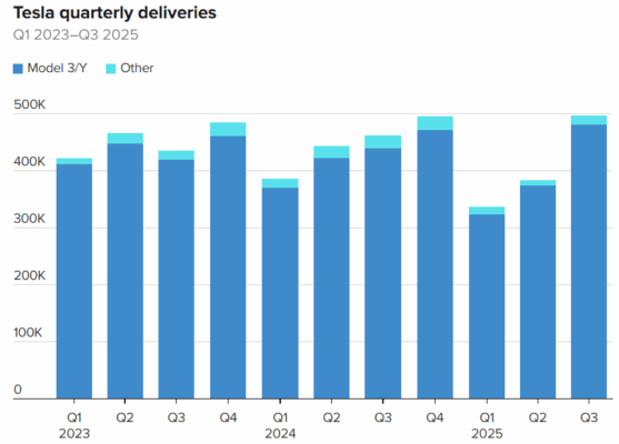 Vývoj dodávek vozidel Tesla kvartálně