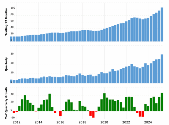 Dlouhodobý vývoj tržeb TSMC