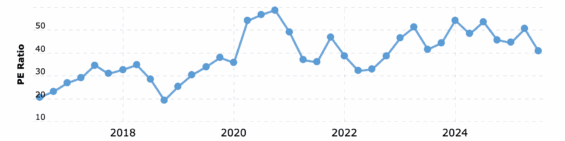 Dlouhodobý vývoj P/E poměru akcií Ferrari