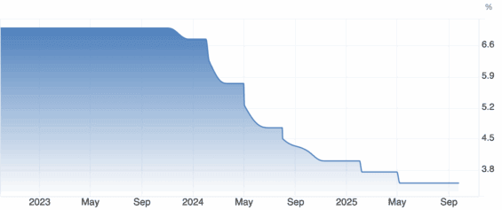 Vývoj základní úrokové sazby ČNB za poslední 3 roky