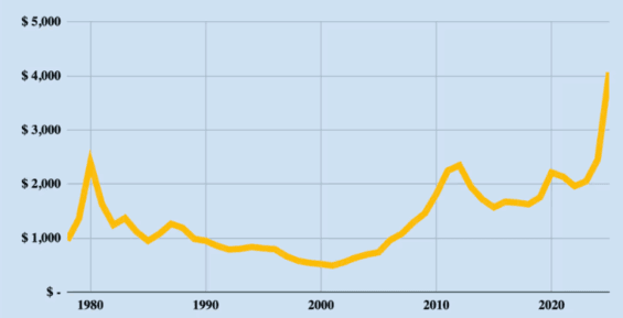 Cenový vývoj zlata upravený o inflaci