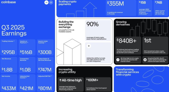 Data ze zprávy pro akcionáře Coinbase