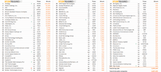 Přehled top 100 veřejně obchodovaných společnosti držících Bitcoin