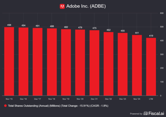 Vývoj počtu akcií v oběhu společnosti Adobe