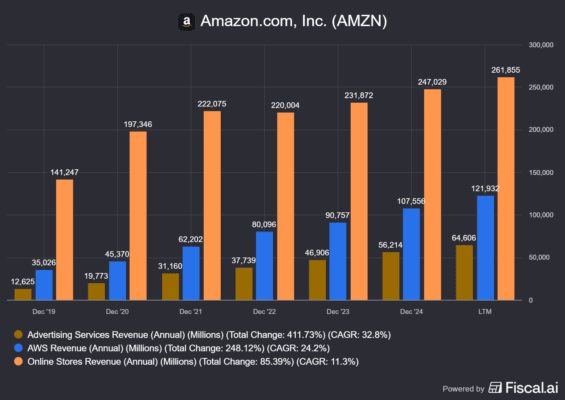 Vývoj tří klíčových segmentů u Amazonu
