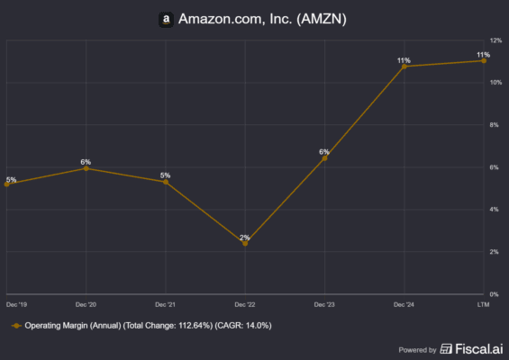 Vývoj provozní marže u Amazonu