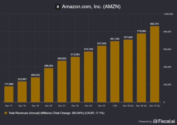 Vývoj tržeb v případě Amazonu