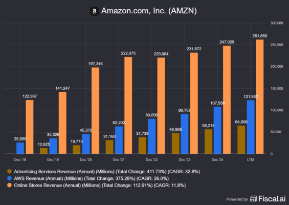 Vývoj klíčových segmentů Amazonu