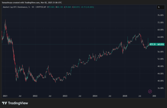 Vývoj bitcoinové dominance v průběhu let