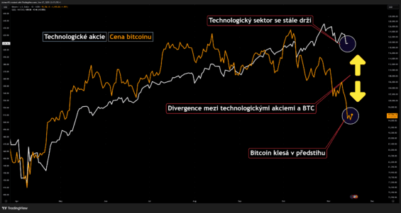 Cenový vývoj technologického sektoru a bitcoinu – cena BTC předchází pád technologických akcií
