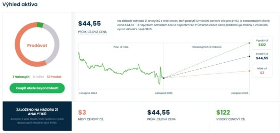 Cenová predikce pro akcie Beyond Meat od analytiků z Wall Street