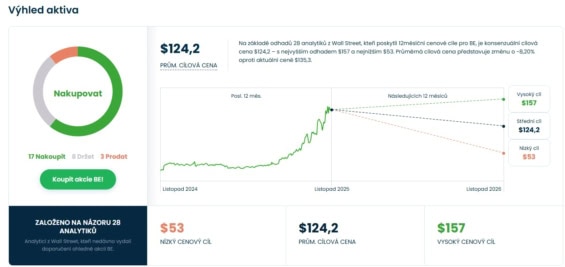 Cenová predikce pro akcie Bloom Energy od analytiků z Wall Street