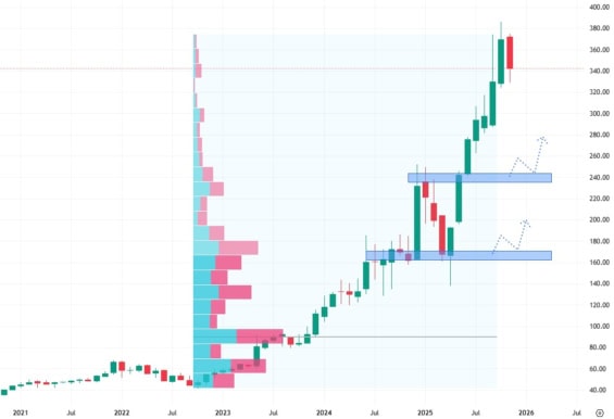 Měsíční akciový graf společnosti Broadcom